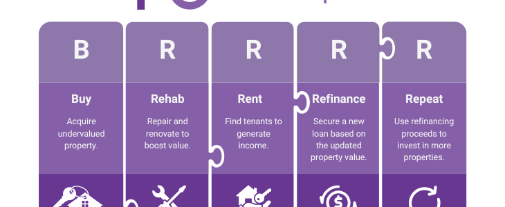 The Brrrr Real Estate Investment Strategy Explained Malve Capital