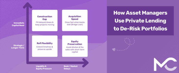 Purple feature image titled 'How Asset Managers Use Private Lending to De-Risk Portfolios.' A 2x2 chart lists benefits: Construction Gap, Acquisition Speed, Refi Flexibility, Equity Preservation, with axes for capital need and bank/market delays.