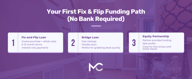 Purple graphic titled “Your First Fix & Flip Funding Path (No Bank Required).” Three options: 1 Fix‑and‑Flip Loan—purchase+rehab, 6–12 mo, interest‑only; 2 Bridge Loan—fast, flexible; 3 Equity Partnership—partner funds, split profits; home interior background.