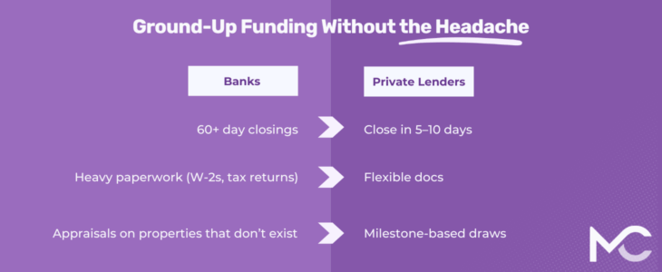 Purple graphic titled “Ground-Up Funding Without the Headache” comparing Banks vs Private Lenders: Banks—60+ day closings, heavy paperwork, appraisals on properties that don’t exist; Private lenders—close in 5–10 days, flexible docs, milestone-based draws. MC logo.