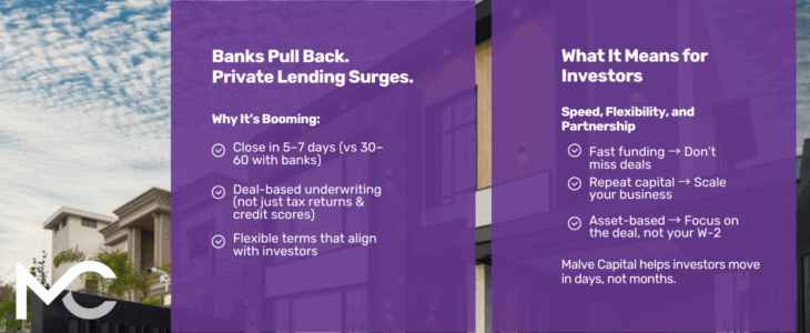 Graphic over a modern home: headline 'Banks Pull Back. Private Lending Surges.' Highlights: close in 5–7 days, deal-based underwriting, flexible terms. For investors: fast funding, repeat capital, asset-based focus. Malve Capital message.