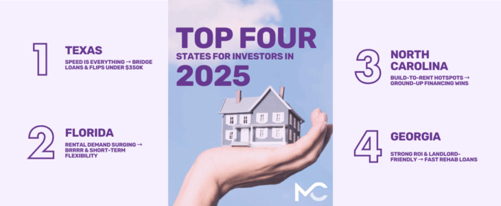 Infographic titled “Top Four States for Investors in 2025.” Hand holds a model house. Ranking: 1 Texas—bridge loans & flips < $350k; 2 Florida—rental demand, BRRRR; 3 North Carolina—build‑to‑rent, ground‑up; 4 Georgia—strong ROI, rehab loans.