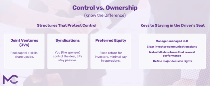 Infographic titled “Control vs. Ownership” over a handshake background. Left: Structures That Protect Control—Joint Ventures, Syndications, Preferred Equity. Right: Keys to stay in control—manager‑managed LLC, clear investor communication, waterfall rewards, defined decision rights.