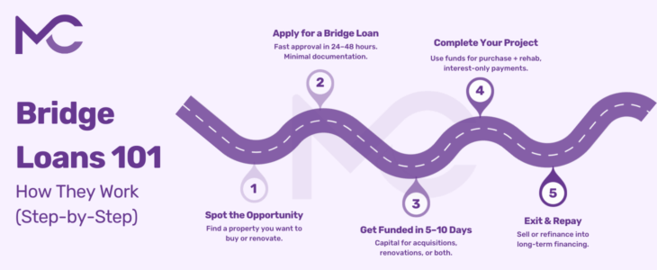 Purple infographic titled “Bridge Loans 101: How They Work,” showing a winding road with five steps: 1 Spot the Opportunity, 2 Apply for a Bridge Loan, 3 Get Funded in 5–10 Days, 4 Complete Your Project, 5 Exit & Repay.