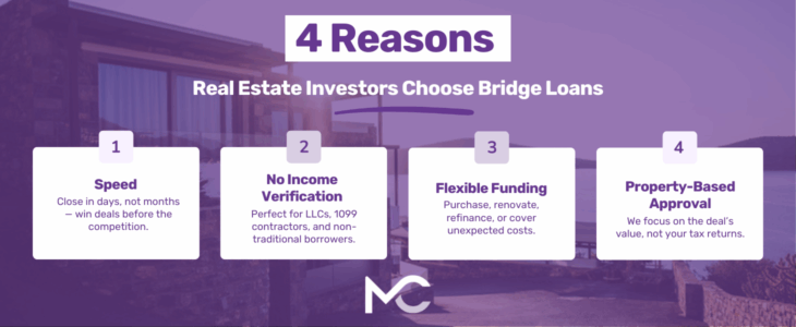 Infographic titled '4 Reasons Real Estate Investors Choose Bridge Loans' over a purple-tinted modern home. Highlights: 1 Speed, 2 No Income Verification, 3 Flexible Funding, 4 Property-Based Approval. MC logo at bottom.