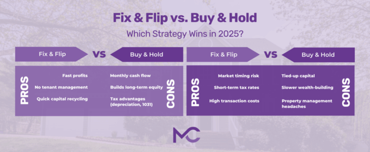 Fix & Flip vs. Buy & Hold, 2025. Fix & Flip: fast profits, no tenants, quick capital; cons: timing risk, short-term taxes, high costs. Buy & Hold: cash flow, equity, tax perks; cons: tied-up capital, slower growth, management hassles.