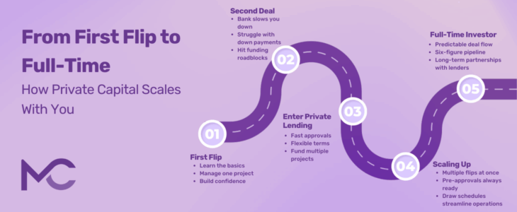 Purple infographic with a winding road labeled 01-05 showing a real estate investing journey: First Flip, Second Deal, Enter Private Lending, Scaling Up, Full-Time Investor, with bullet benefits; headline “From First Flip to Full-Time” and MC logo.
