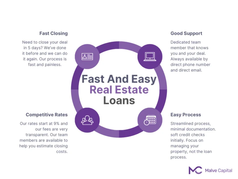 Fast and Easy Real Estate Loans with Malve Capital LLC