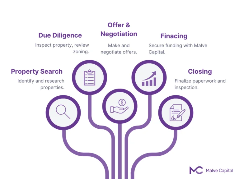 Navigating the Property Buying Process with Malve Capital LLC