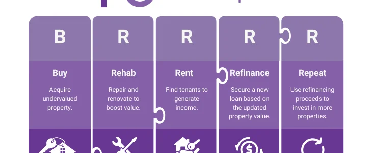 Steps of the BRRRR method in real estate investing illustrated by Malve Capital.