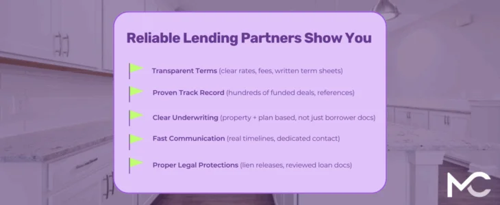 Graphic over a modern kitchen reads 'Reliable Lending Partners Show You' with five checklisted points: transparent terms, proven track record, clear underwriting, fast communication, proper legal protections; MC logo bottom right.