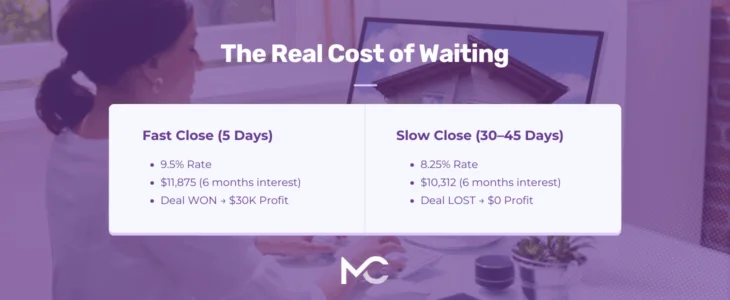 The Real Cost of Waiting graphic comparing loan closings: Fast Close (5 days)—9.5% rate, $11,875 interest, deal won → $30K profit; Slow Close (30–45 days)—8.25% rate, $10,312 interest, deal lost → $0 profit. Office desk background.
