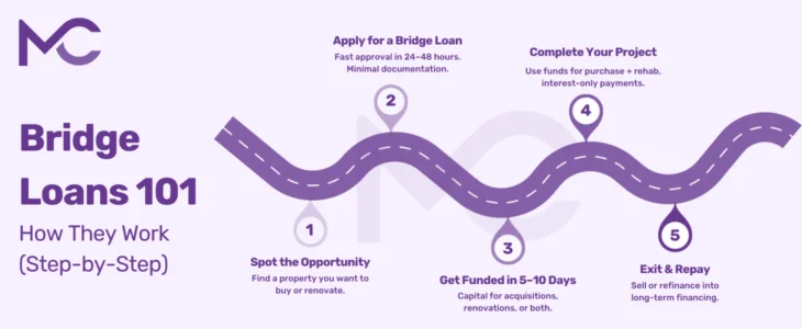 Purple infographic titled “Bridge Loans 101: How They Work,” showing a winding road with five steps: 1 Spot the Opportunity, 2 Apply for a Bridge Loan, 3 Get Funded in 5–10 Days, 4 Complete Your Project, 5 Exit & Repay.