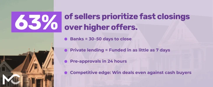 Infographic over Victorian houses: 63% of sellers prioritize fast closings over higher offers. Bullets: banks close in 30–50 days; private lending funds in as little as 7 days; pre-approvals in 24 hours; faster closings beat cash buyers.